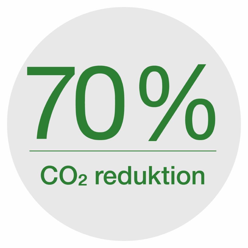 70 % Co2-reduktion